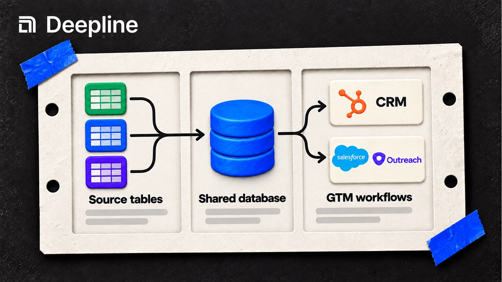 Source tables feed a shared database used by CRM and GTM workflows.