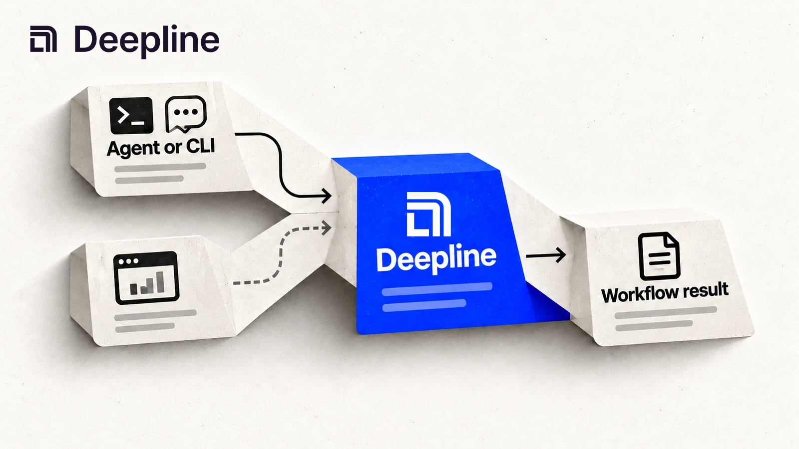 Agent and CLI inputs reach Deepline to produce a workflow result.